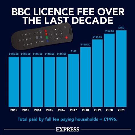 annual tv licence cost uk.